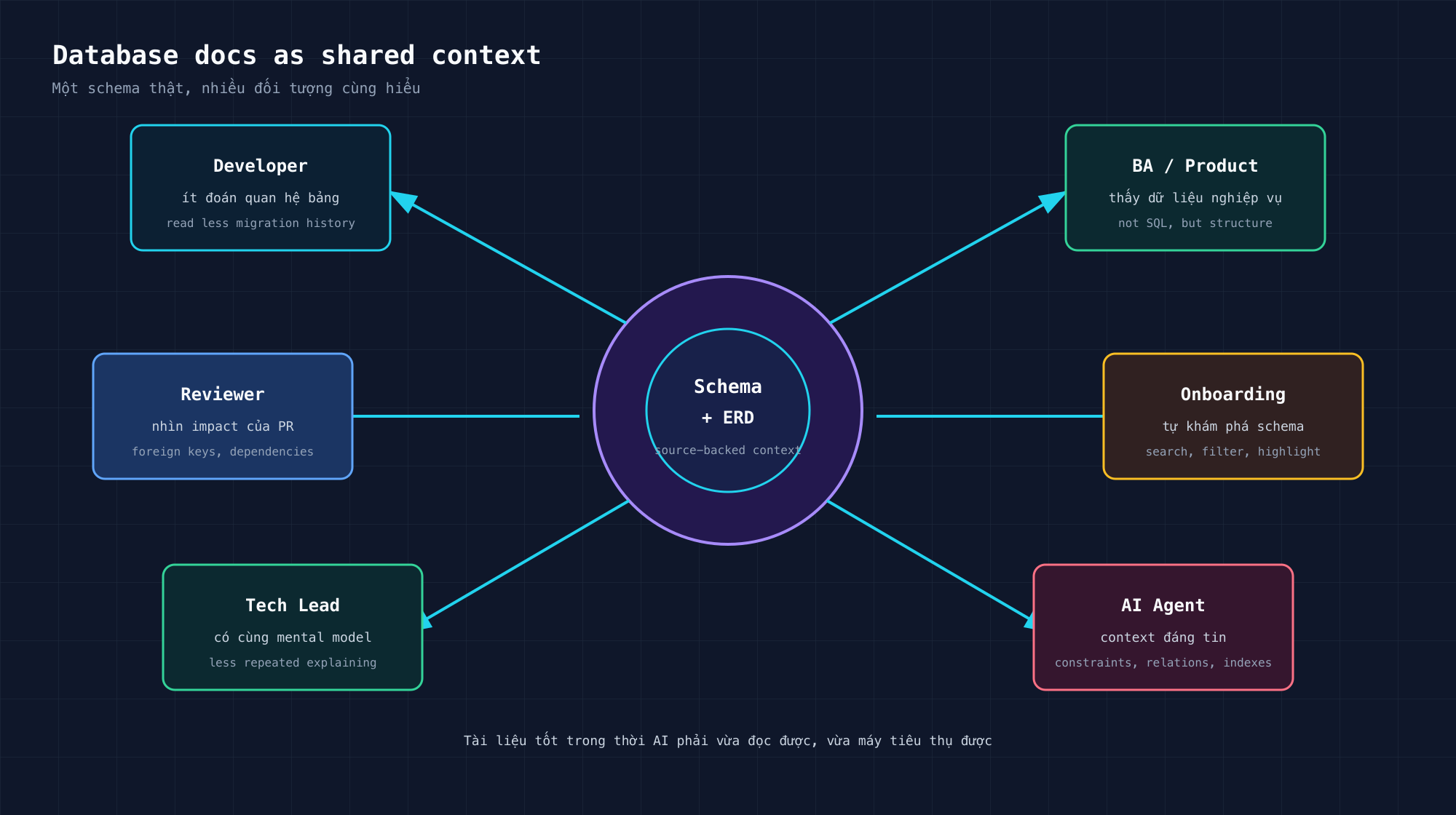 Sơ đồ ERD tự động làm shared context cho developer, BA, reviewer, onboarding, tech lead và AI agent